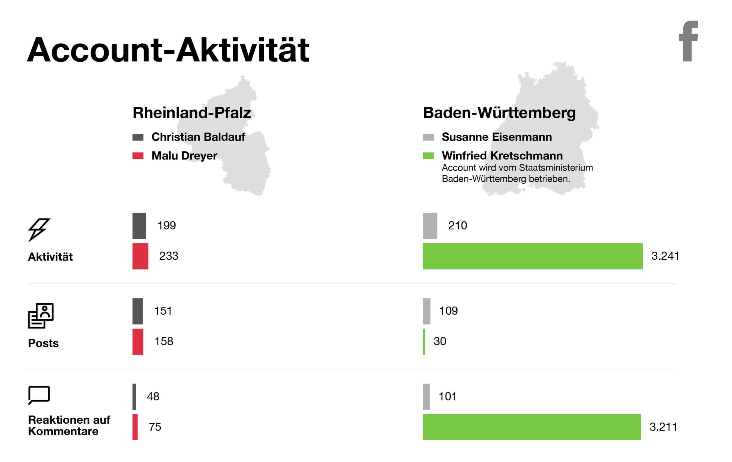 OSK Polit Special - Landtagswahlen Baden-Württemberg und Rheinland-Pfalz - Grafik Account-Aktivität