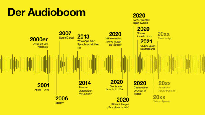 OSK Blog - Social Audio - Die Demokratisierung der Stimme - Infografik Audioboom